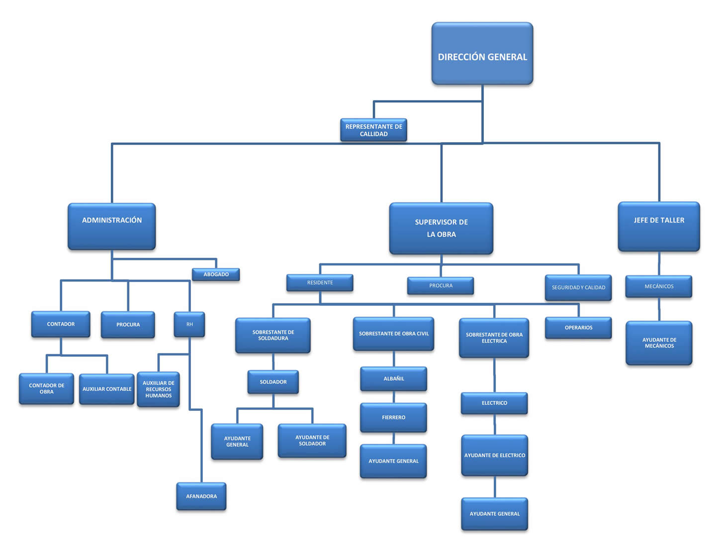 [29+] Organigrama De Una Empresa De Construccion Civil